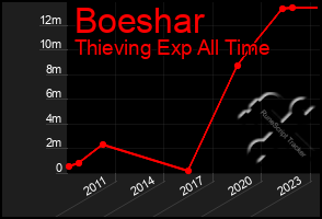 Total Graph of Boeshar