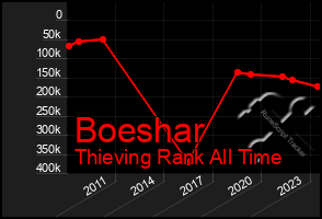 Total Graph of Boeshar