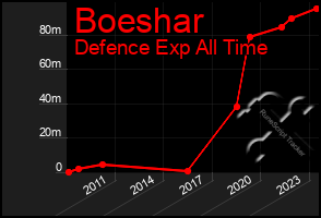 Total Graph of Boeshar