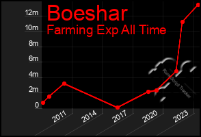 Total Graph of Boeshar