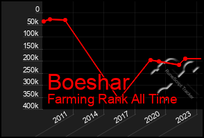 Total Graph of Boeshar