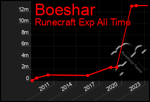 Total Graph of Boeshar