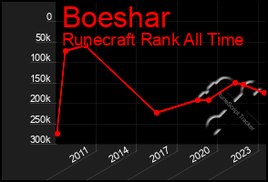 Total Graph of Boeshar