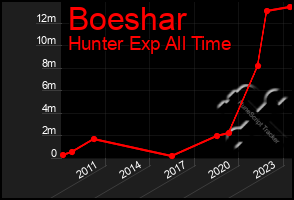 Total Graph of Boeshar