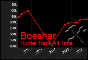 Total Graph of Boeshar