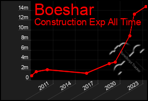 Total Graph of Boeshar