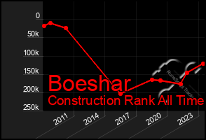 Total Graph of Boeshar