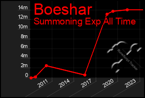 Total Graph of Boeshar