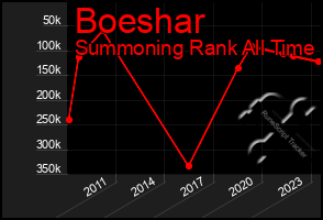 Total Graph of Boeshar