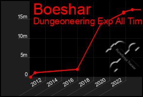 Total Graph of Boeshar