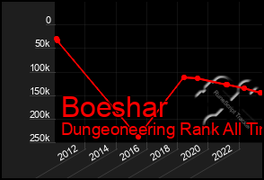 Total Graph of Boeshar