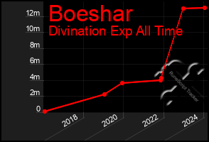 Total Graph of Boeshar