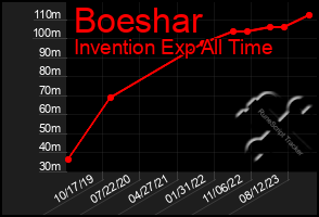 Total Graph of Boeshar