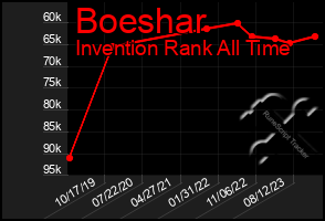 Total Graph of Boeshar