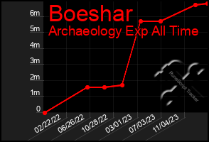 Total Graph of Boeshar