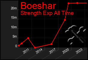 Total Graph of Boeshar