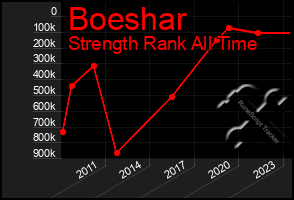 Total Graph of Boeshar