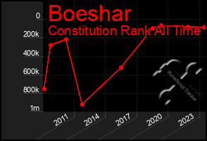 Total Graph of Boeshar