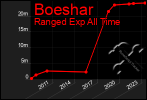 Total Graph of Boeshar