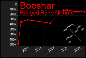 Total Graph of Boeshar