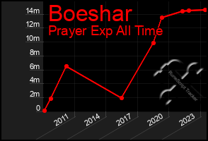 Total Graph of Boeshar