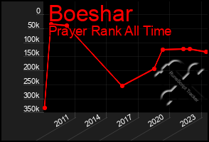 Total Graph of Boeshar