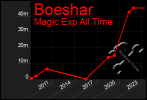 Total Graph of Boeshar