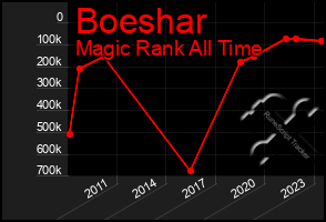 Total Graph of Boeshar