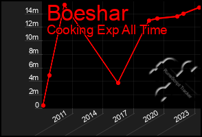 Total Graph of Boeshar