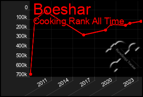 Total Graph of Boeshar