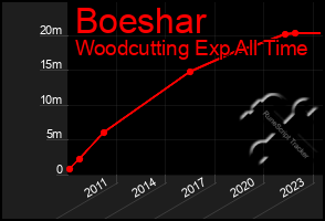 Total Graph of Boeshar