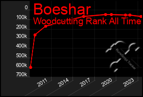 Total Graph of Boeshar