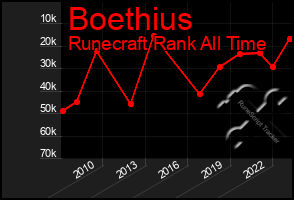 Total Graph of Boethius