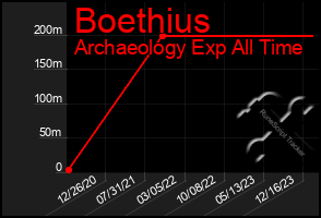 Total Graph of Boethius