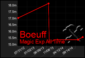 Total Graph of Boeuff