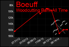 Total Graph of Boeuff