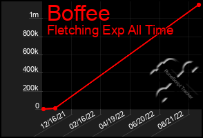 Total Graph of Boffee