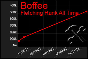 Total Graph of Boffee