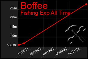 Total Graph of Boffee