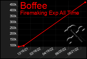 Total Graph of Boffee