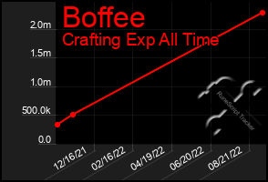 Total Graph of Boffee