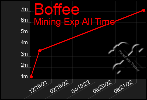 Total Graph of Boffee