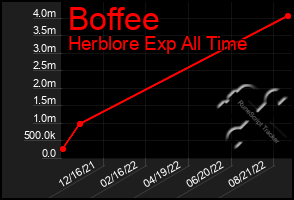 Total Graph of Boffee