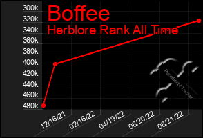 Total Graph of Boffee