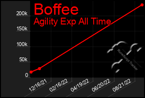 Total Graph of Boffee