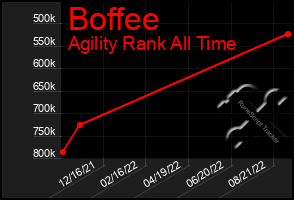 Total Graph of Boffee