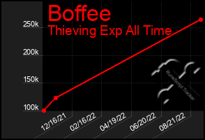 Total Graph of Boffee