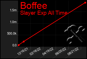 Total Graph of Boffee