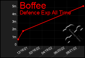 Total Graph of Boffee