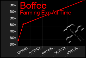 Total Graph of Boffee